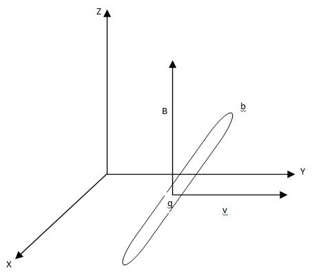 conducting Rod Moving